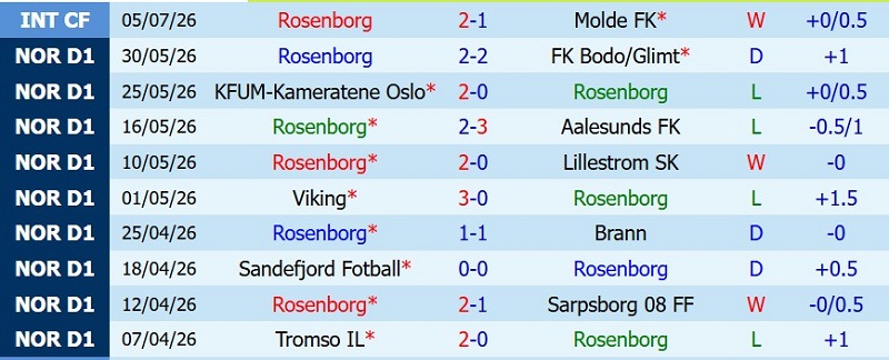 Nhận định, Soi kèo Rosenborg vs Kristiansund 22h00 ngày 12/7: Chủ nhà giải hạn - Ảnh 3