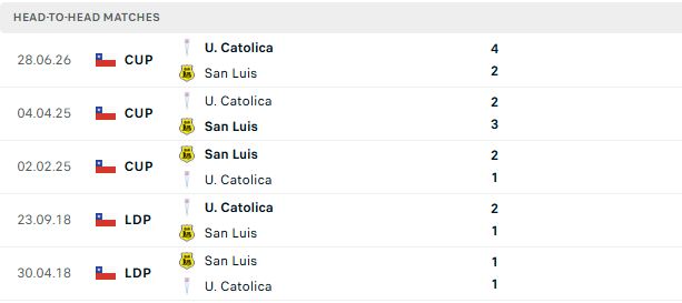 Nhận định, Soi kèo San Luis vs Universidad Catolica 04h30 ngày 12/07: Thuần phục chủ nhà - Ảnh 3