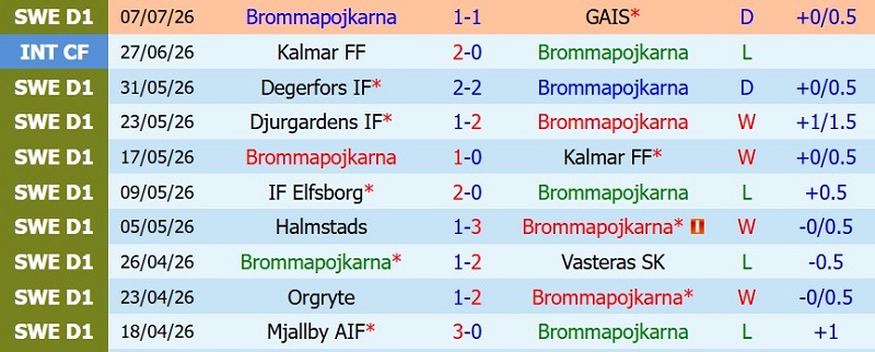 Soi kèo phạt góc Brommapojkarna vs IK Sirius, 21h30 ngày 12/7 - Ảnh 3