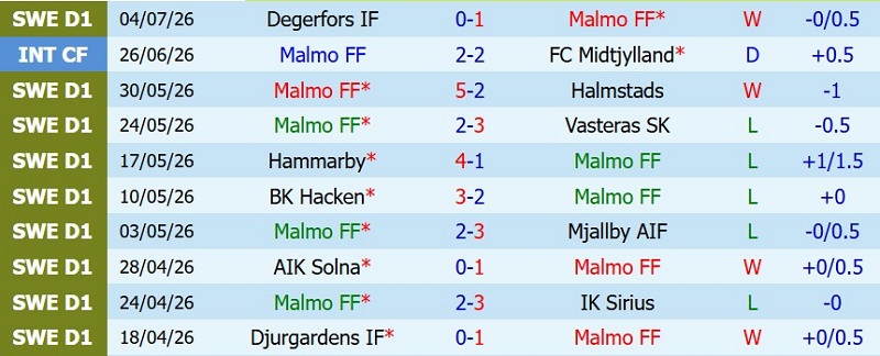 Soi kèo phạt góc Malmo vs IFK Goteborg, 19h00 ngày 12/7 - Ảnh 3