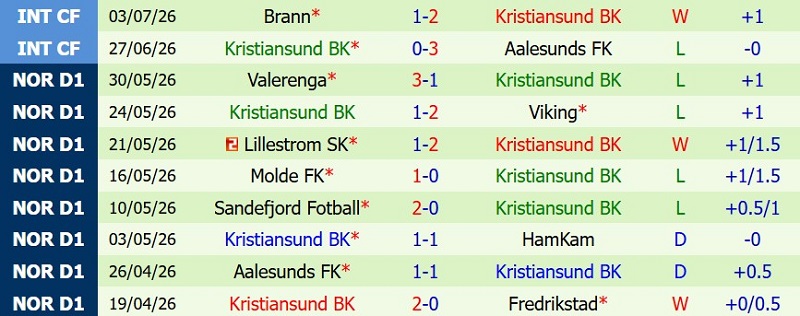 Soi kèo phạt góc Rosenborg vs Kristiansund, 22h00 ngày 12/7 - Ảnh 4