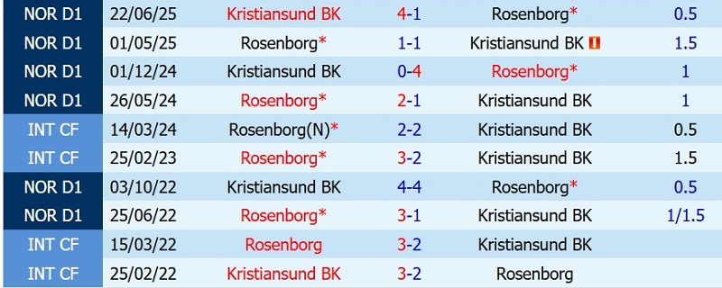 Soi kèo phạt góc Rosenborg vs Kristiansund, 22h00 ngày 12/7 - Ảnh 5