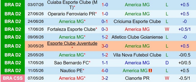 Nhận định, Soi kèo America Mineiro vs Londrina 5h00 ngày 14/7: Chủ-khách níu chân nhau - Ảnh 3