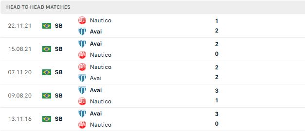 Nhận định, Soi kèo Avai vs Nautico 02h00 ngày 13/07: Tích lũy điểm số - Ảnh 3