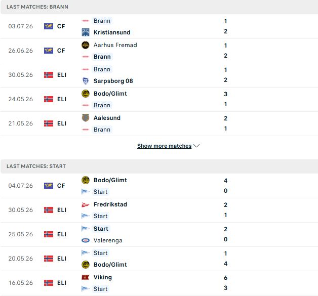 Nhận định, Soi kèo Brann vs Start 22h00 ngày 12/07: Nhấn chìm đội khách - Ảnh 2
