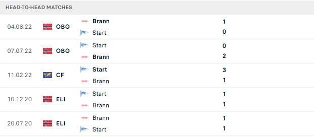 Nhận định, Soi kèo Brann vs Start 22h00 ngày 12/07: Nhấn chìm đội khách - Ảnh 3