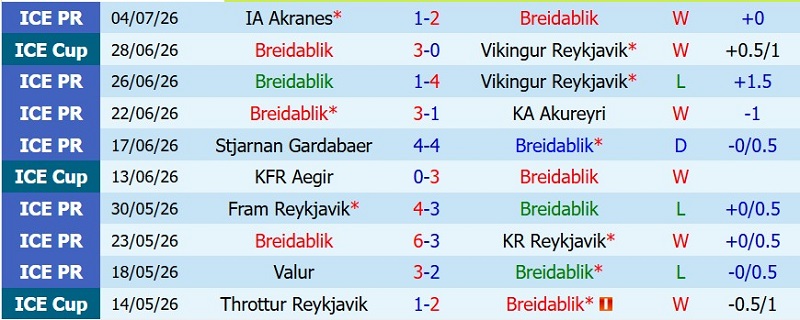 Nhận định, Soi kèo Breidablik vs Keflavik 2h15 ngày 14/7: Cửa-trên lấy 3 điểm - Ảnh 3