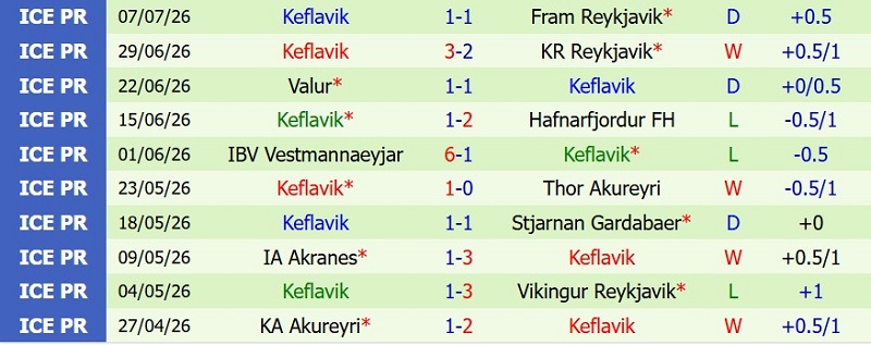 Nhận định, Soi kèo Breidablik vs Keflavik 2h15 ngày 14/7: Cửa-trên lấy 3 điểm - Ảnh 4