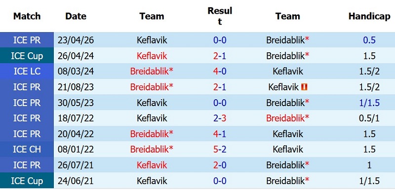 Nhận định, Soi kèo Breidablik vs Keflavik 2h15 ngày 14/7: Cửa-trên lấy 3 điểm - Ảnh 5