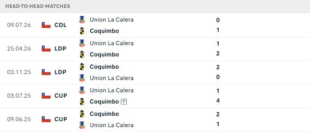 Nhận định, Soi kèo Coquimbo Unido vs La Calera 02h00 ngày 13/07: Chiến thắng cách biệt - Ảnh 3