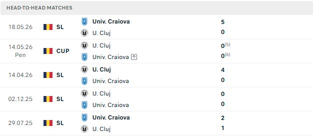 Nhận định, Soi kèo Craiova vs Universitatea Cluj 00h30 ngày 13/07: Tin vào cửa trên - Ảnh 3