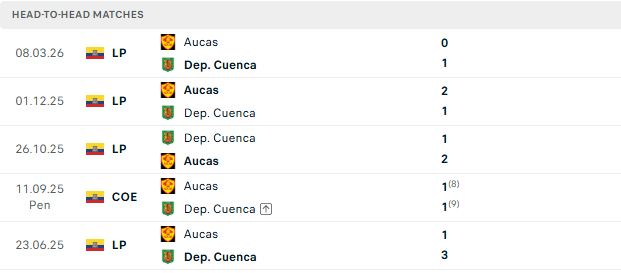Nhận định, Soi kèo Cuenca vs Aucas 02h15 ngày 13/07: Khách lấn chủ - Ảnh 3