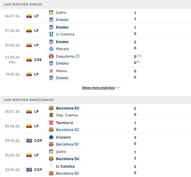 Nhận định, Soi kèo Emelec vs Barcelona SC 06h10 ngày 13/07: Khách có 3 điểm - Ảnh 2