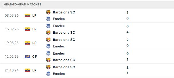 Nhận định, Soi kèo Emelec vs Barcelona SC 06h10 ngày 13/07: Khách có 3 điểm - Ảnh 3