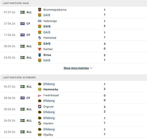 Nhận định, Soi kèo GAIS vs Elfsborg 21h30 ngày 12/07: Điểm tựa sân nhà - Ảnh 2