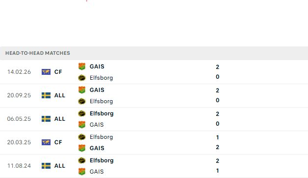 Nhận định, Soi kèo GAIS vs Elfsborg 21h30 ngày 12/07: Điểm tựa sân nhà - Ảnh 3