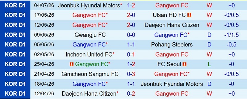 Nhận định, Soi kèo Gangwon vs Việt Nam 14h00 ngày 13/7: Nối dài chuỗi bất bại - Ảnh 2