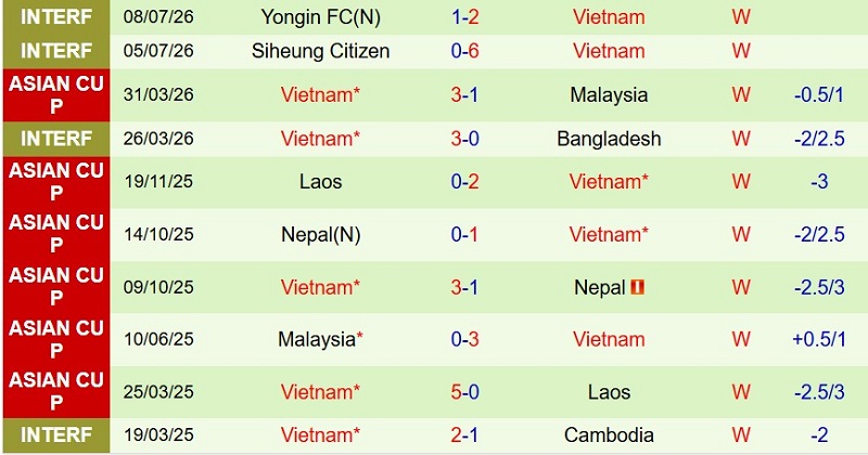 Nhận định, Soi kèo Gangwon vs Việt Nam 14h00 ngày 13/7: Nối dài chuỗi bất bại - Ảnh 3