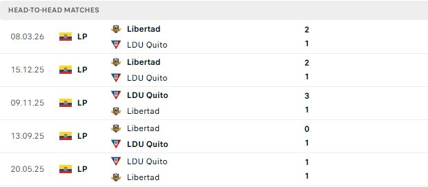 Nhận định, Soi kèo LDU Quito vs Libertad 00h00 ngày 13/07: Chủ nhà tất thắng - Ảnh 3