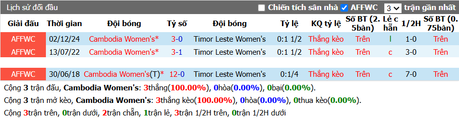 Nhận định, Soi kèo Nữ Campuchia vs Nữ Timor Leste 14h45 ngày 13/7: Chênh lệch trình độ - Ảnh 3