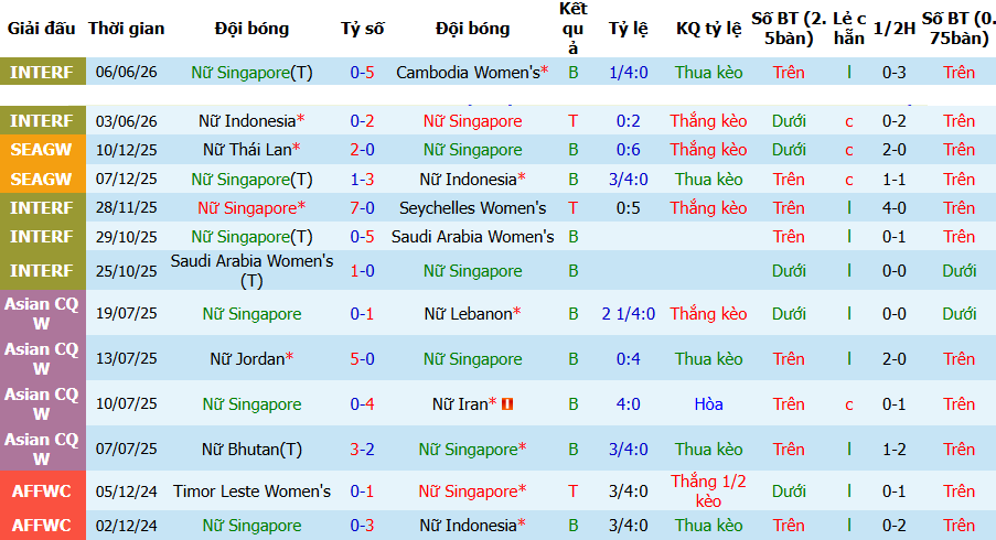 Nhận định, Soi kèo Nữ Singapore vs Nữ Lào 19h00 ngày 13/7: Sư tử gầm vang - Ảnh 3