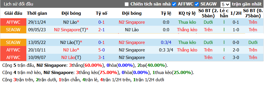 Nhận định, Soi kèo Nữ Singapore vs Nữ Lào 19h00 ngày 13/7: Sư tử gầm vang - Ảnh 4