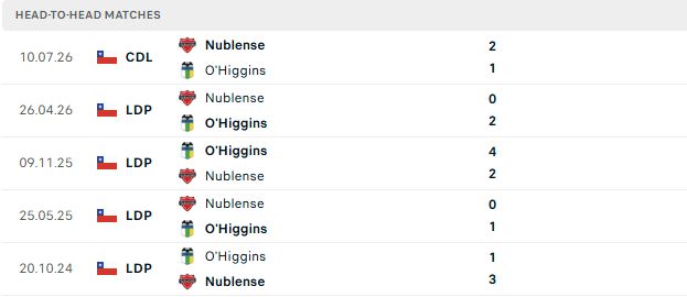 Nhận định, Soi kèo O Higgins vs Nublense 07h00 ngày 13/07: Vé chung kết cho khách - Ảnh 3