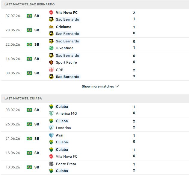 Nhận định, Soi kèo Sao Bernardo vs Cuiaba 02h00 ngày 13/07: Chia điểm - Ảnh 2