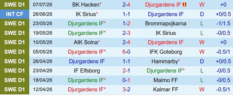 Soi kèo phạt góc Djurgardens vs Halmstads, 0h00 ngày 14/7 - Ảnh 3