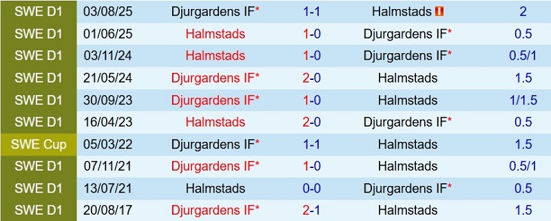 Soi kèo phạt góc Djurgardens vs Halmstads, 0h00 ngày 14/7 - Ảnh 5