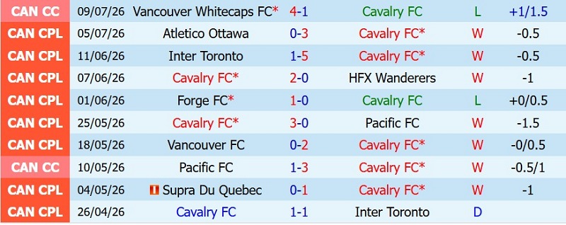 Nhận định, Soi kèo Cavalry vs Vancouver Whitecaps 8h30 ngày 14/7: Hòa và lấy vé - Ảnh 3