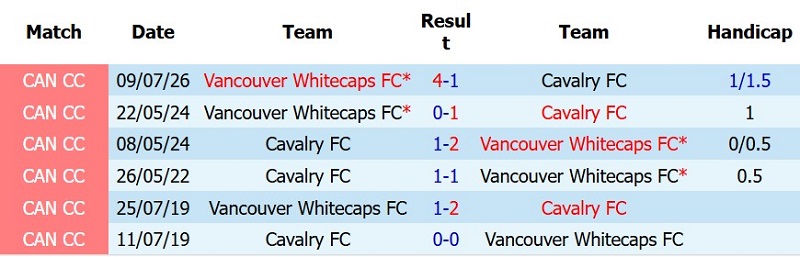 Nhận định, Soi kèo Cavalry vs Vancouver Whitecaps 8h30 ngày 14/7: Hòa và lấy vé - Ảnh 5