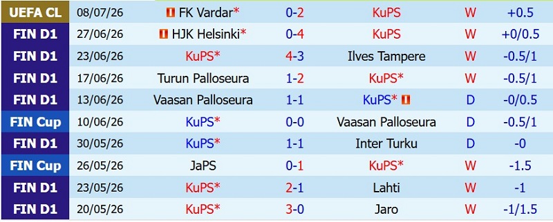 Nhận định, Soi kèo KuPS vs Vardar 0h00 ngày 15/7: Dễ cho cửa-trên - Ảnh 3