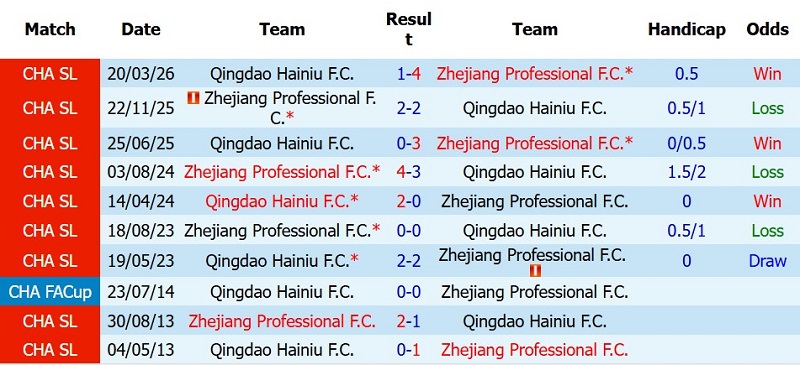 Nhận định, Soi kèo Zhejiang Pro vs Qingdao Hainiu 18h35 ngày 14/7: Chủ thắng trận, khách ‘ăn’ kèo - Ảnh 5
