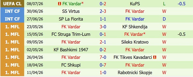 Soi kèo phạt góc KuPS vs Vardar, 22h00 ngày 14/7 - Ảnh 4