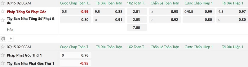 Soi kèo phạt góc Pháp vs Tây Ban Nha, 2h00 ngày 15/7 - Ảnh 2
