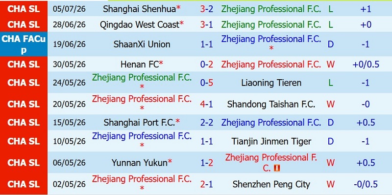 Soi kèo phạt góc Zhejiang Pro vs Qingdao Hainiu, 18h35 ngày 14/7 - Ảnh 3
