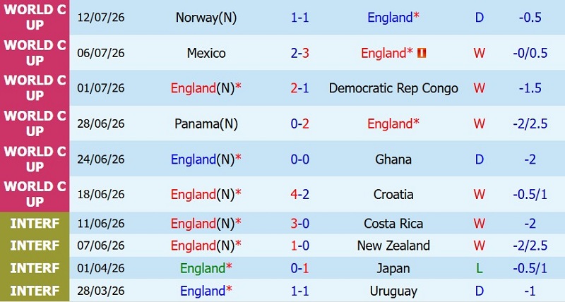 Nhận định, Soi kèo Anh vs Argentina 2h00 ngày 16/7: Tam Sư hạ Quán quân - Ảnh 3