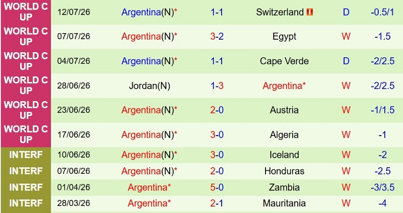 Nhận định, Soi kèo Anh vs Argentina 2h00 ngày 16/7: Tam Sư hạ Quán quân - Ảnh 4