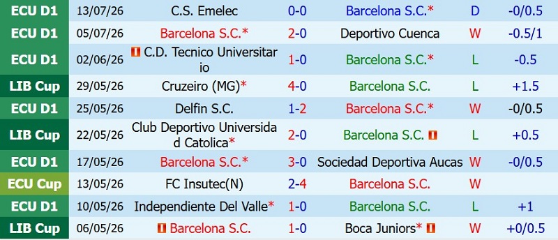 Nhận định, Soi kèo Barcelona SC vs Guayaquil 7h30 ngày 16/7: Chủ nhà thắng cách biệt - Ảnh 3