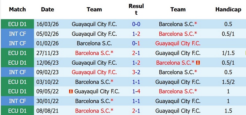 Nhận định, Soi kèo Barcelona SC vs Guayaquil 7h30 ngày 16/7: Chủ nhà thắng cách biệt - Ảnh 5