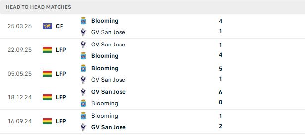 Nhận định, Soi kèo Blooming vs San Jose 07h30 ngày 15/07: Chủ thắng cách biệt - Ảnh 3