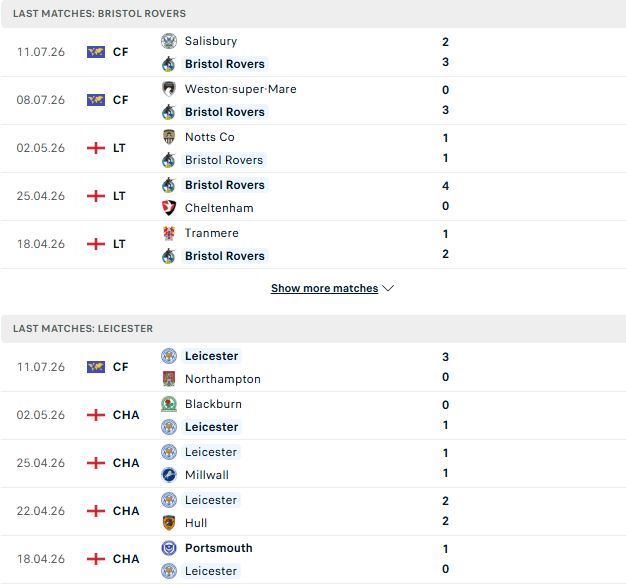 Nhận định, Soi kèo Bristol Rovers vs Leicester 01h00 ngày 15/07: Chiến thắng cho Bầy cáo - Ảnh 2