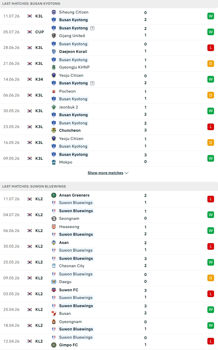 Nhận định, Soi kèo Busan Transpor vs Suwon Bluewings 17h00 ngày 15/7: Khác biệt đẳng cấp - Ảnh 1