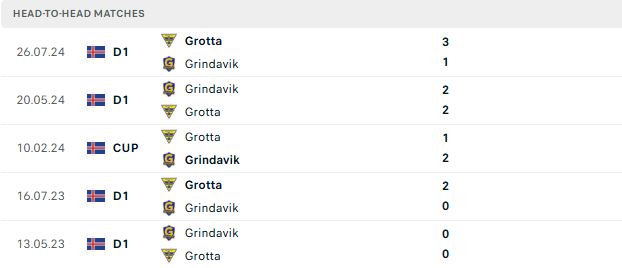 Nhận định, Soi kèo Grotta vs Grindavik 01h00 ngày 15/07: Tin vào chủ nhà - Ảnh 3