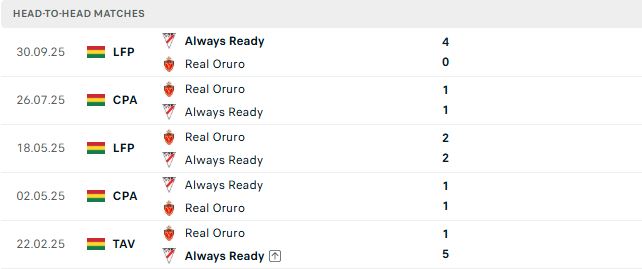 Nhận định, Soi kèo Real Oruro vs Always Ready 05h00 ngày 15/07: Chủ nhà có điểm - Ảnh 3