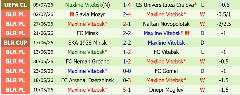Nhận định, Soi kèo Universitatea Craiova vs Maxline Vitebsk 0h30 ngày 16/7: Thắng đậm và đi tiếp - Ảnh 4