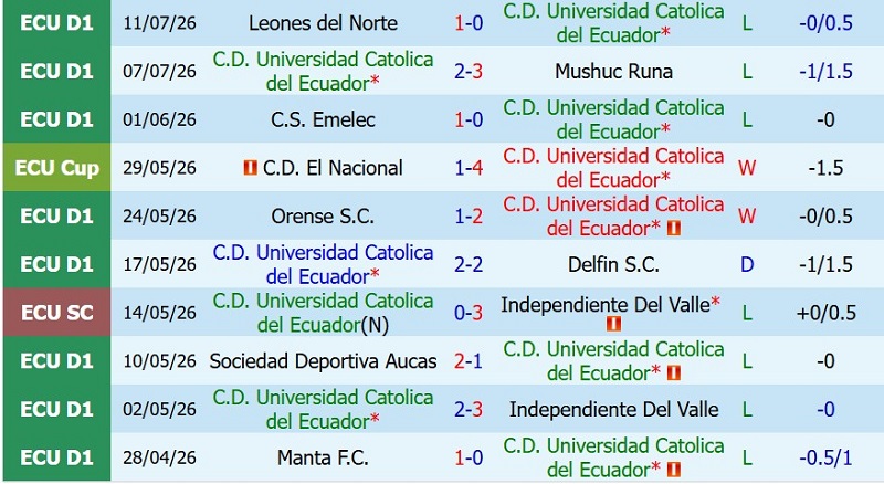 Soi kèo phạt góc Universidad Catolica vs LDU Quito, 5h00 ngày 16/7 - Ảnh 3