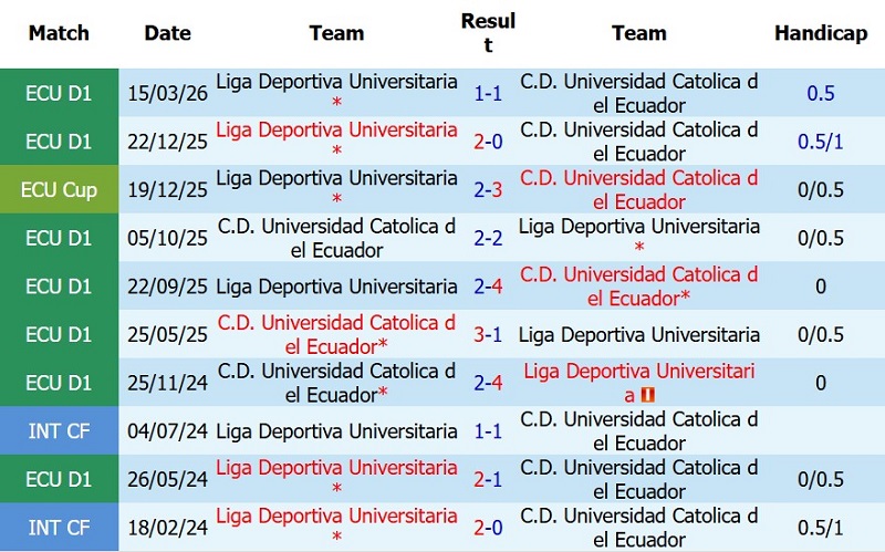Soi kèo phạt góc Universidad Catolica vs LDU Quito, 5h00 ngày 16/7 - Ảnh 5