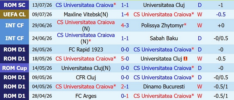 Soi kèo phạt góc Universitatea Craiova vs Maxline Vitebsk, 0h30 ngày 16/7 - Ảnh 3